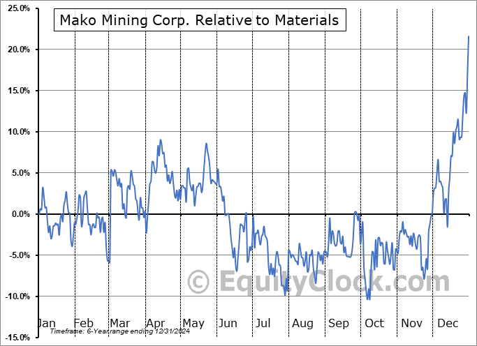 MAKOF Relative to the Sector MAKOF Relative to the Sector