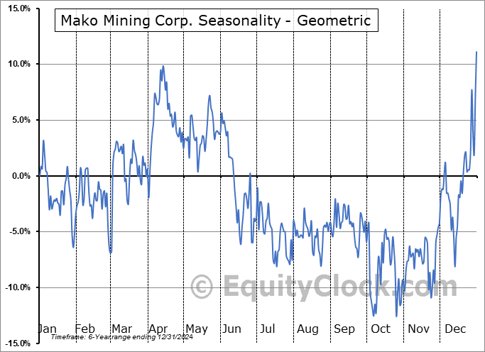 Mako Mining Corp. (OTCMKT:MAKOF) Geometric Average Seasonal Chart Mako Mining Corp. (OTCMKT:MAKOF) Seasonality