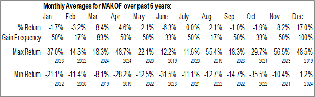 Monthly Mako Mining Corp. (OTCMKT:MAKOF) Data Monthly Seasonal Mako Mining Corp. (OTCMKT:MAKOF)