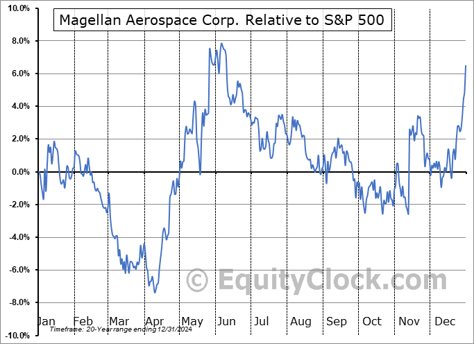 MAL.TO Relative to the S&P 500 MAL.TO Relative to the S&P 500