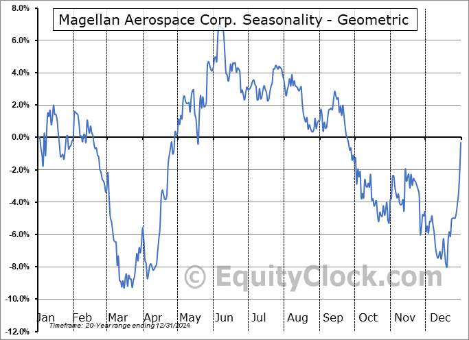 Magellan Aerospace Corp. (TSE:MAL.TO) Geometric Average Seasonal Chart Magellan Aerospace Corp. (TSE:MAL.TO) Seasonality