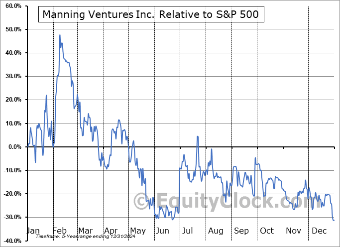 MANN.CA Relative to the S&P 500 MANN.CA Relative to the S&P 500