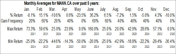 Monthly Manning Ventures Inc. (CSE:MANN.CA) Data Monthly Seasonal Manning Ventures Inc. (CSE:MANN.CA)