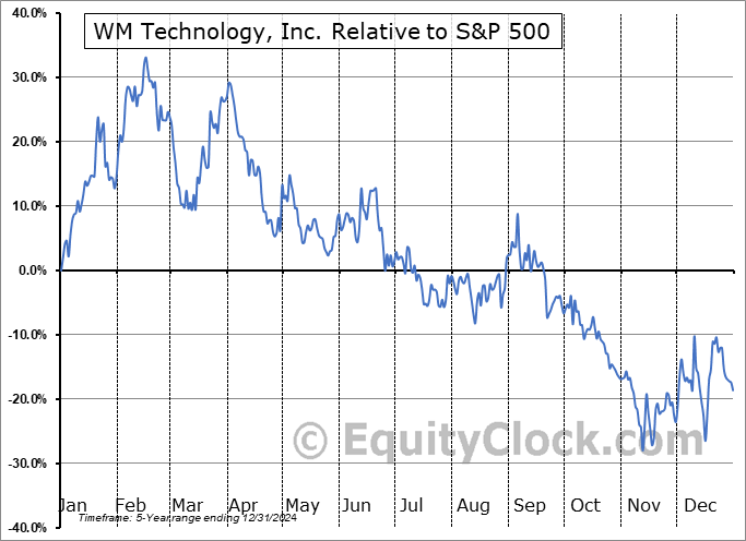 MAPS Relative to the S&P 500 MAPS Relative to the S&P 500