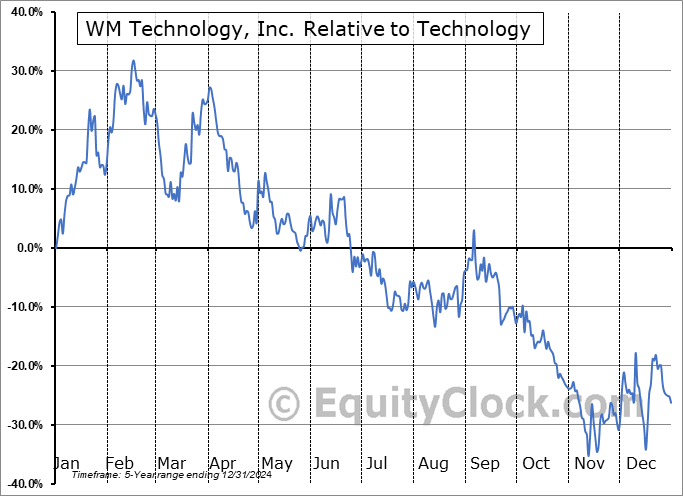 MAPS Relative to the Sector MAPS Relative to the Sector