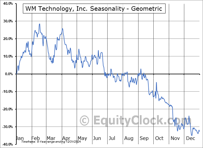 WM Technology, Inc. (NASD:MAPS) Geometric Average Seasonal Chart WM Technology, Inc. (NASD:MAPS) Seasonality