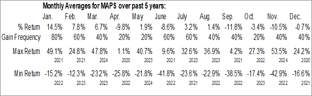 Monthly WM Technology, Inc. (NASD:MAPS) Data Monthly Seasonal WM Technology, Inc. (NASD:MAPS)