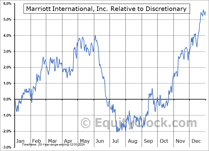 MAR Relative to the Sector MAR Relative to the Sector