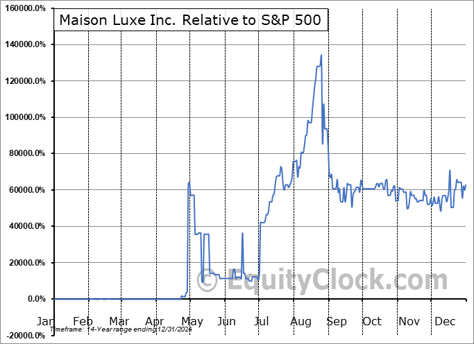 MASN Relative to the S&P 500 MASN Relative to the S&P 500