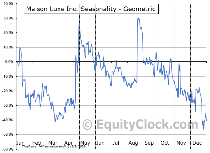 Maison Luxe Inc. (OTCMKT:MASN) Geometric Average Seasonal Chart Maison Luxe Inc. (OTCMKT:MASN) Seasonality