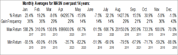Monthly Maison Luxe Inc. (OTCMKT:MASN) Data Monthly Seasonal Maison Luxe Inc. (OTCMKT:MASN)