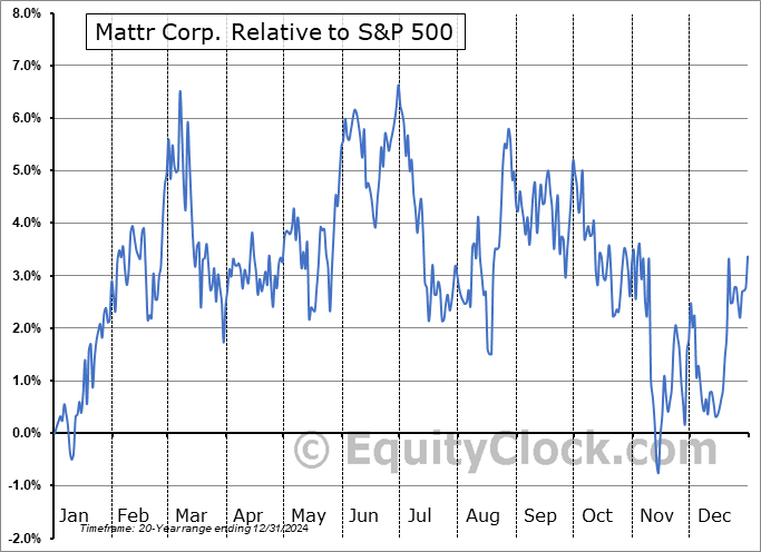 MATR.TO Relative to the S&P 500 MATR.TO Relative to the S&P 500