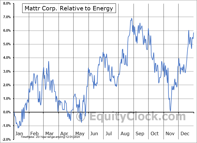 MATR.TO Relative to the Sector MATR.TO Relative to the Sector