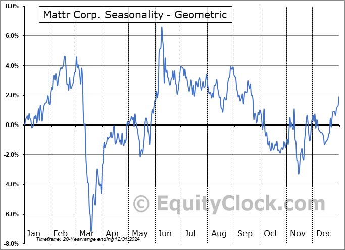 Mattr Corp. (TSE:MATR.TO) Geometric Average Seasonal Chart Mattr Corp. (TSE:MATR.TO) Seasonality