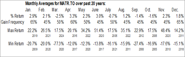 Monthly Mattr Corp. (TSE:MATR.TO) Data Monthly Seasonal Mattr Corp. (TSE:MATR.TO)
