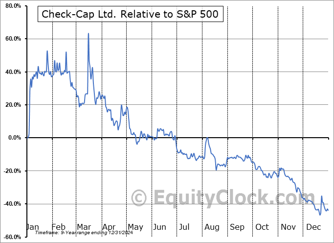 MBAI Relative to the S&P 500 MBAI Relative to the S&P 500
