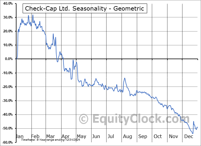 Check-Cap Ltd. (NASD:MBAI) Geometric Average Seasonal Chart Check-Cap Ltd. (NASD:MBAI) Seasonality