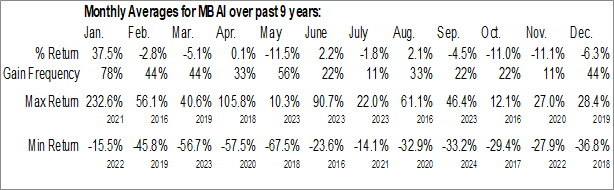 Monthly Check-Cap Ltd. (NASD:MBAI) Data Monthly Seasonal Check-Cap Ltd. (NASD:MBAI)