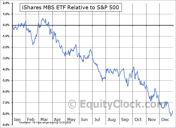 MBB Relative to the S&P 500 MBB Relative to the S&P 500