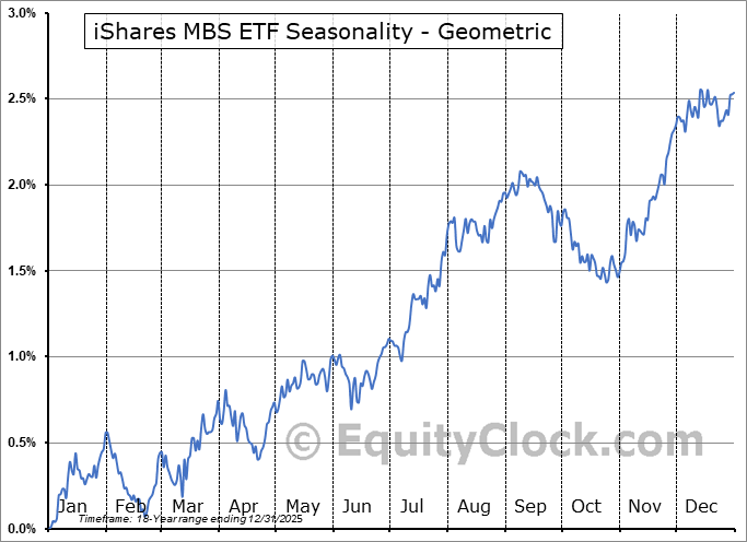 iShares MBS ETF (NASD:MBB) Geometric Average Seasonal Chart iShares MBS ETF (NASD:MBB) Seasonality