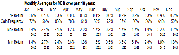 Monthly iShares MBS ETF (NASD:MBB) Data Monthly Seasonal iShares MBS ETF (NASD:MBB)
