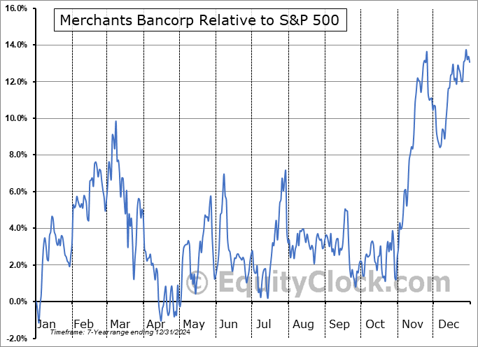MBIN Relative to the S&P 500 MBIN Relative to the S&P 500