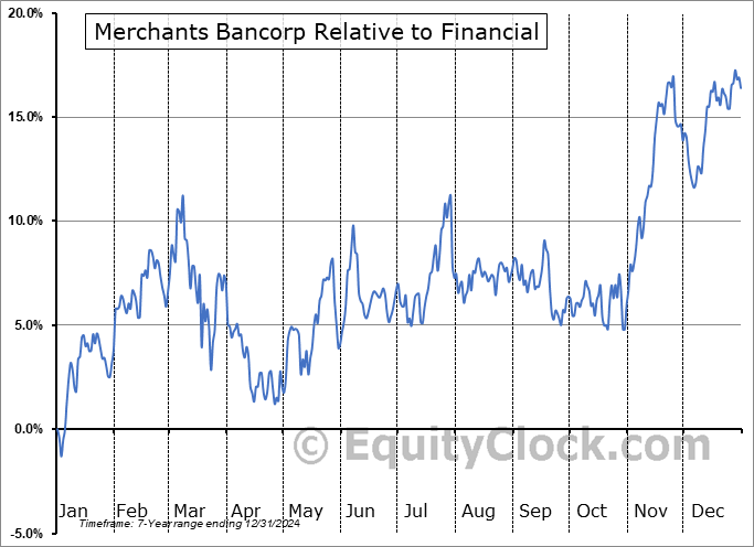 MBIN Relative to the Sector MBIN Relative to the Sector
