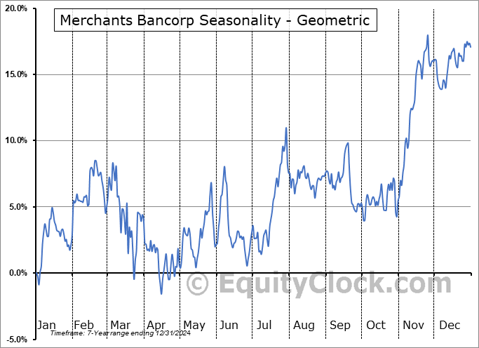 Merchants Bancorp (NASD:MBIN) Geometric Average Seasonal Chart Merchants Bancorp (NASD:MBIN) Seasonality
