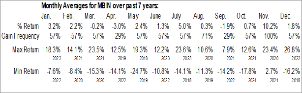 Monthly Merchants Bancorp (NASD:MBIN) Data Monthly Seasonal Merchants Bancorp (NASD:MBIN)
