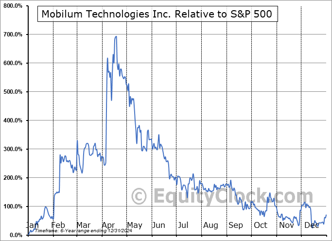 MBLMF Relative to the S&P 500 MBLMF Relative to the S&P 500