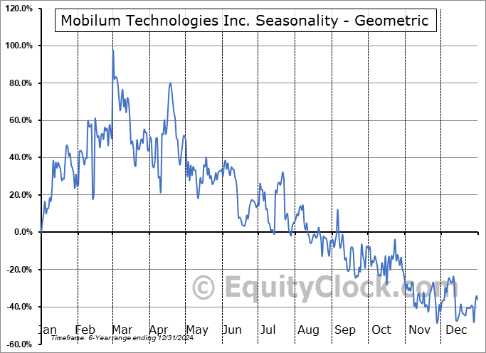 Mobilum Technologies Inc. (OTCMKT:MBLMF) Geometric Average Seasonal Chart Mobilum Technologies Inc. (OTCMKT:MBLMF) Seasonality