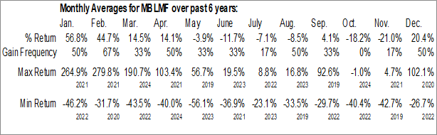 Monthly Mobilum Technologies Inc. (OTCMKT:MBLMF) Data Monthly Seasonal Mobilum Technologies Inc. (OTCMKT:MBLMF)