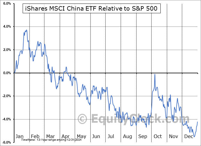 MCHI Relative to the S&P 500 MCHI Relative to the S&P 500