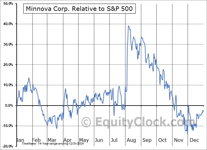 MCI.V Relative to the S&P 500 MCI.V Relative to the S&P 500