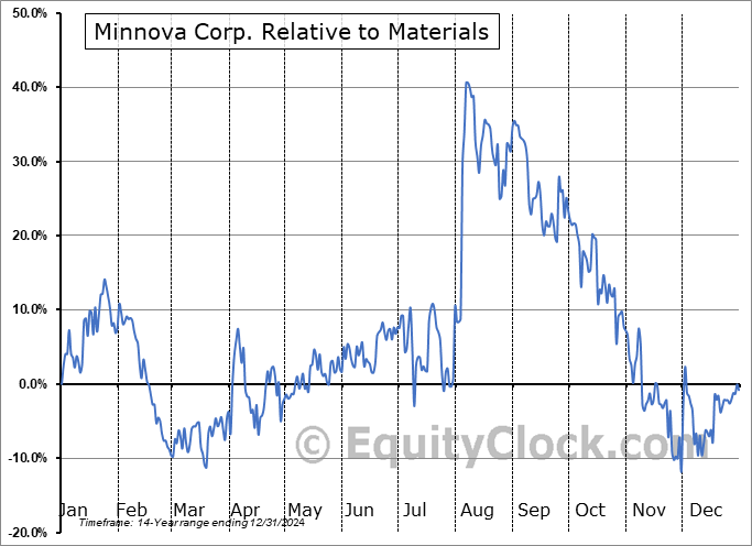 MCI.V Relative to the Sector MCI.V Relative to the Sector