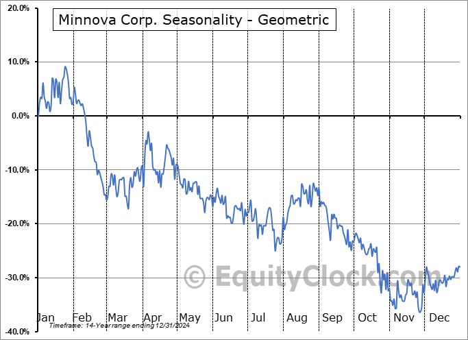 Minnova Corp. (TSXV:MCI.V) Geometric Average Seasonal Chart Minnova Corp. (TSXV:MCI.V) Seasonality