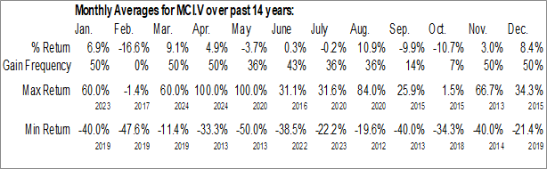 Monthly Minnova Corp. (TSXV:MCI.V) Data Monthly Seasonal Minnova Corp. (TSXV:MCI.V)