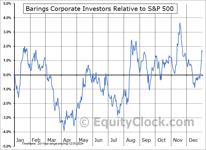 MCI Relative to the S&P 500 MCI Relative to the S&P 500