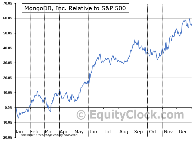MDB Relative to the S&P 500 MDB Relative to the S&P 500
