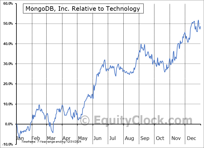 MDB Relative to the Sector MDB Relative to the Sector