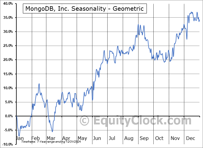 MongoDB, Inc. (NASD:MDB) Geometric Average Seasonal Chart MongoDB, Inc. (NASD:MDB) Seasonality