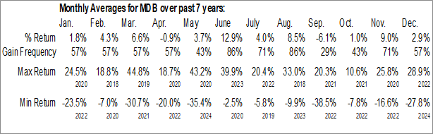 Monthly MongoDB, Inc. (NASD:MDB) Data Monthly Seasonal MongoDB, Inc. (NASD:MDB)
