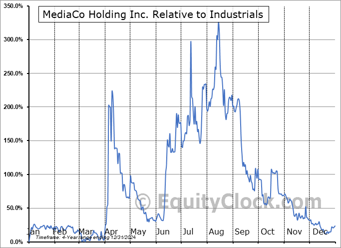MDIA Relative to the Sector MDIA Relative to the Sector