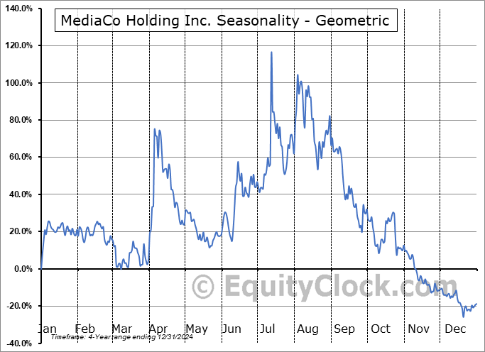 MediaCo Holding Inc. (NASD:MDIA) Geometric Average Seasonal Chart MediaCo Holding Inc. (NASD:MDIA) Seasonality