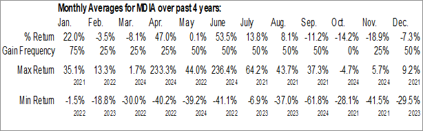 Monthly MediaCo Holding Inc. (NASD:MDIA) Data Monthly Seasonal MediaCo Holding Inc. (NASD:MDIA)