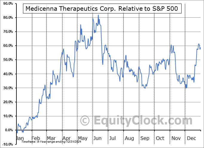 MDNA.TO Relative to the S&P 500 MDNA.TO Relative to the S&P 500