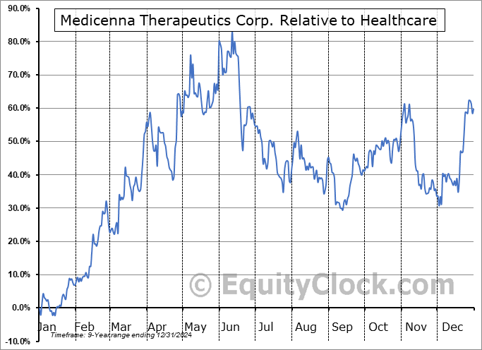 MDNA.TO Relative to the Sector MDNA.TO Relative to the Sector