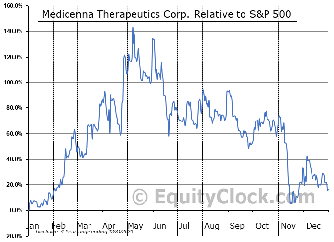 MDNAF Relative to the S&P 500 MDNAF Relative to the S&P 500
