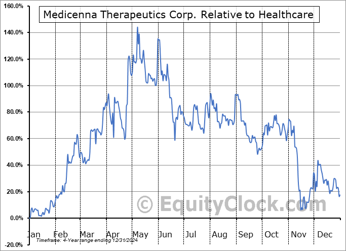 MDNAF Relative to the Sector MDNAF Relative to the Sector