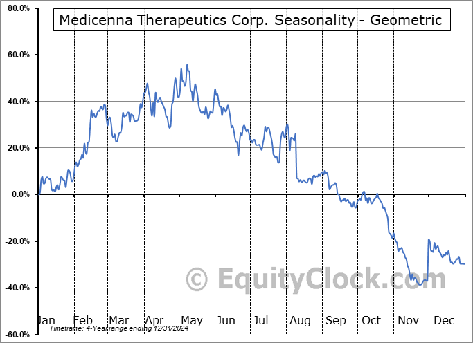 Medicenna Therapeutics Corp. (OTCMKT:MDNAF) Geometric Average Seasonal Chart Medicenna Therapeutics Corp. (OTCMKT:MDNAF) Seasonality